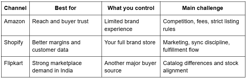 Amazon, Shopify, and Flipkart each do a different job.png