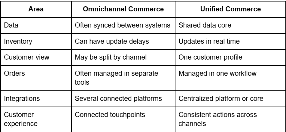 Unified Commerce vs Omnichannel Commerce.png