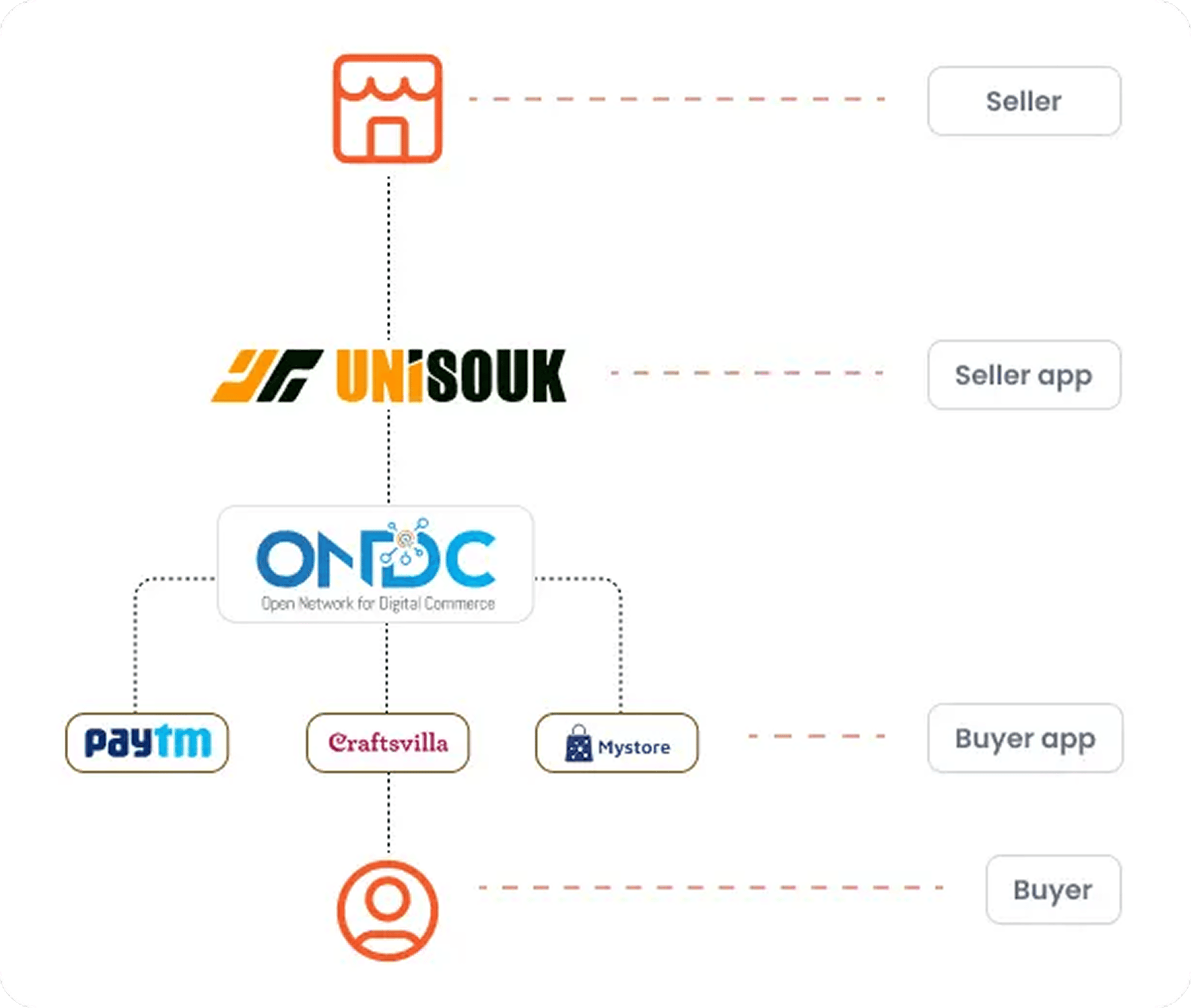 How ONDC works